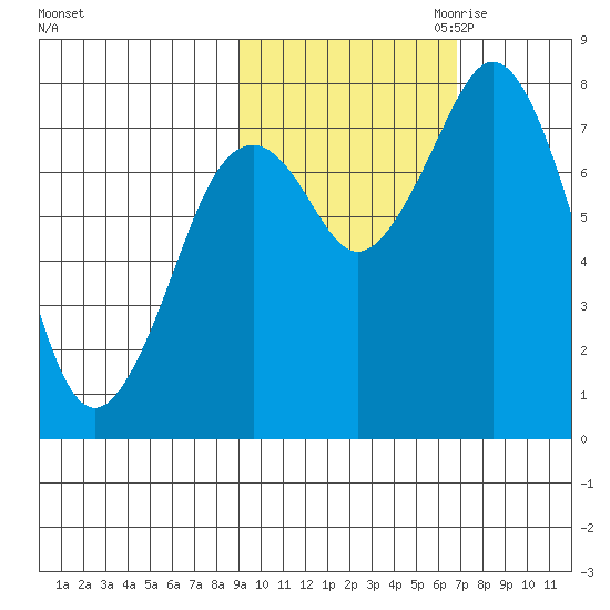 Port Lions tide chart for Sunday, October 22, 2023