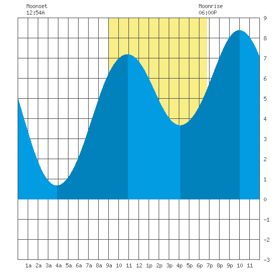 Port Lions tide chart for Monday, October 23, 2023