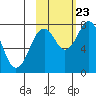 Port Lions tide chart for Monday, October 23, 2023