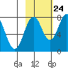 Port Lions tide chart for Tuesday, October 24, 2023