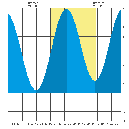 Port Lions tide chart for Wednesday, October 25, 2023