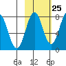 Port Lions tide chart for Wednesday, October 25, 2023