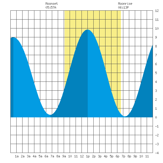 Port Lions tide chart for Thursday, October 26, 2023