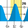 Port Lions tide chart for Thursday, October 26, 2023