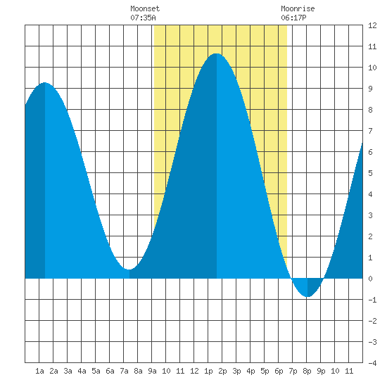 Port Lions tide chart for Friday, October 27, 2023