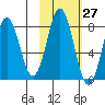 Port Lions tide chart for Friday, October 27, 2023