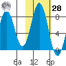 Port Lions tide chart for Saturday, October 28, 2023