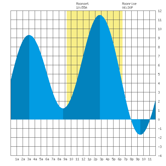 Port Lions tide chart for Sunday, October 29, 2023