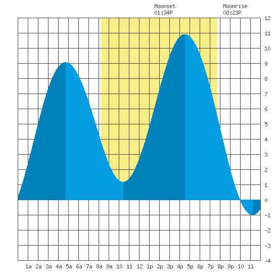 Port Lions tide chart for Monday, October 2, 2023