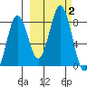 Port Lions tide chart for Monday, October 2, 2023