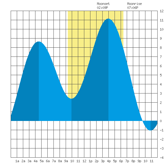 Port Lions tide chart for Tuesday, October 31, 2023