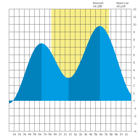 Port Lions tide chart for Wednesday, October 4, 2023