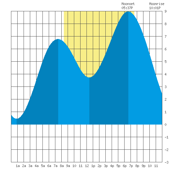 Port Lions tide chart for Thursday, October 5, 2023