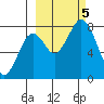 Port Lions tide chart for Thursday, October 5, 2023