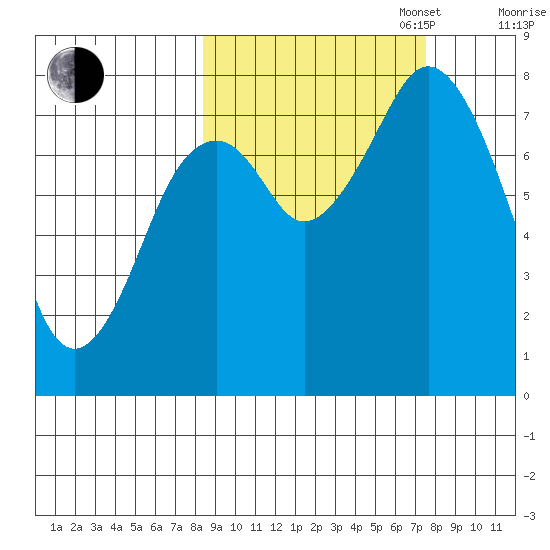 Port Lions tide chart for Friday, October 6, 2023