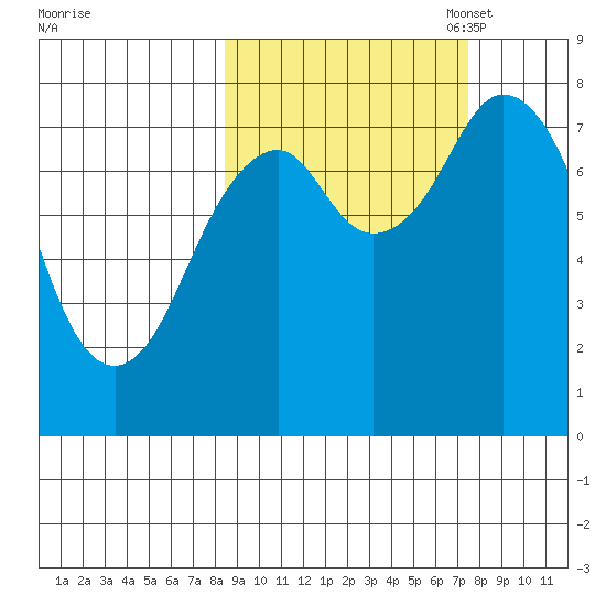 Port Lions tide chart for Saturday, October 7, 2023