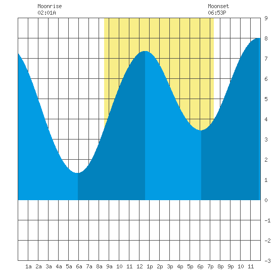 Port Lions tide chart for Monday, October 9, 2023