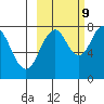 Port Lions tide chart for Monday, October 9, 2023