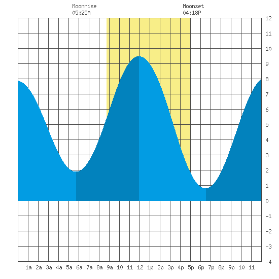 Port Lions tide chart for Friday, November 10, 2023