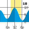 Port Lions tide chart for Friday, November 10, 2023