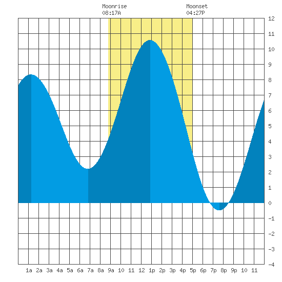 Port Lions tide chart for Sunday, November 12, 2023