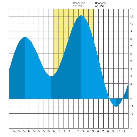 Port Lions tide chart for Wednesday, November 15, 2023