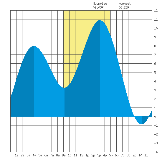 Port Lions tide chart for Thursday, November 16, 2023