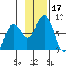Port Lions tide chart for Friday, November 17, 2023