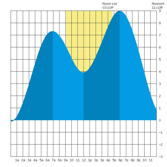 Port Lions tide chart for Sunday, November 19, 2023