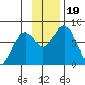 Port Lions tide chart for Sunday, November 19, 2023