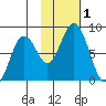 Port Lions tide chart for Wednesday, November 1, 2023