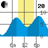 Port Lions tide chart for Monday, November 20, 2023