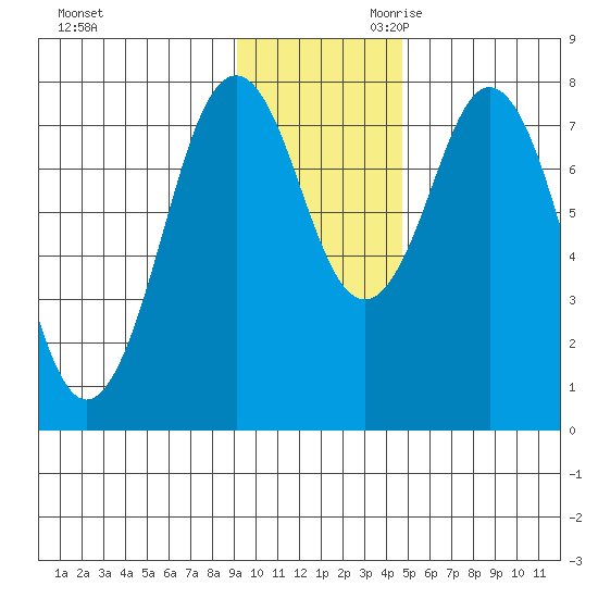 Port Lions tide chart for Tuesday, November 21, 2023