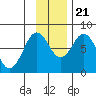Port Lions tide chart for Tuesday, November 21, 2023