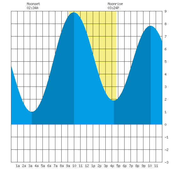 Port Lions tide chart for Wednesday, November 22, 2023