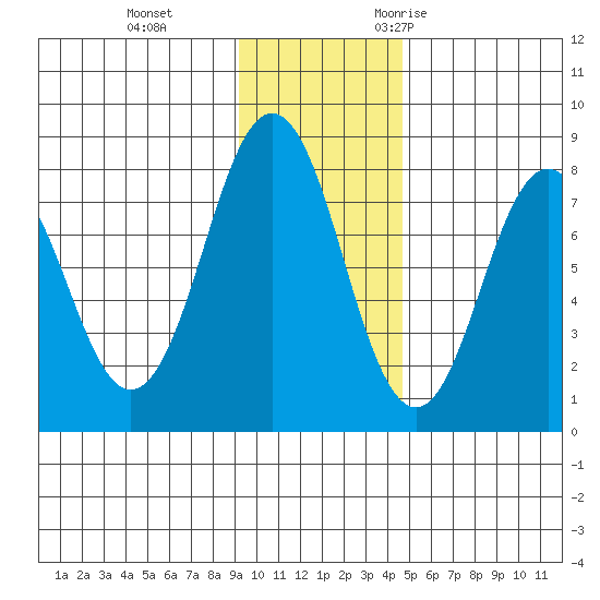 Port Lions tide chart for Thursday, November 23, 2023