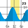 Port Lions tide chart for Thursday, November 23, 2023