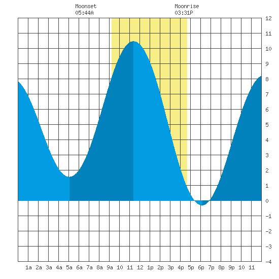 Port Lions tide chart for Friday, November 24, 2023