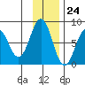Port Lions tide chart for Friday, November 24, 2023