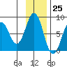 Port Lions tide chart for Saturday, November 25, 2023