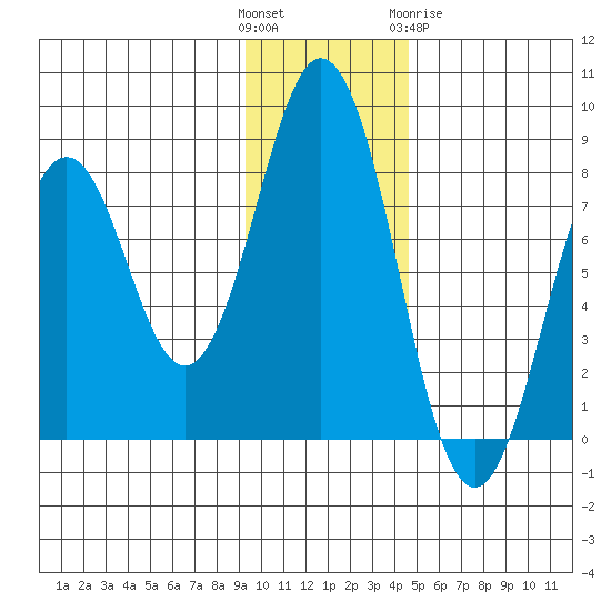 Port Lions tide chart for Sunday, November 26, 2023