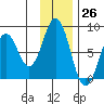 Port Lions tide chart for Sunday, November 26, 2023