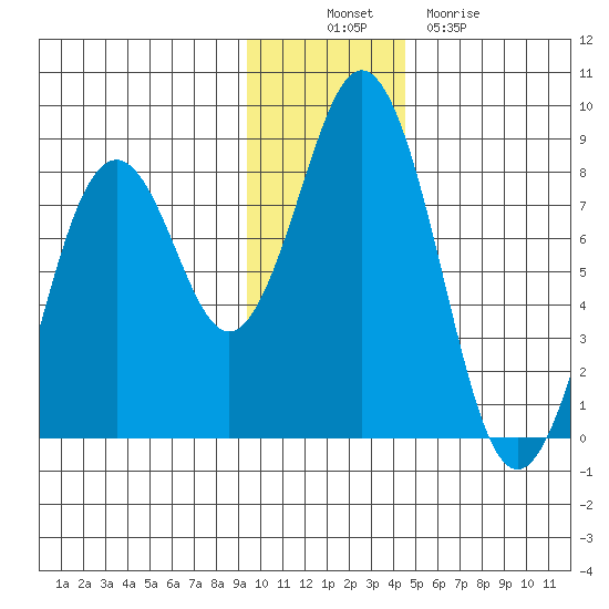 Port Lions tide chart for Wednesday, November 29, 2023