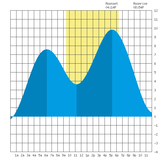 Port Lions tide chart for Thursday, November 2, 2023