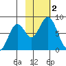 Port Lions tide chart for Thursday, November 2, 2023