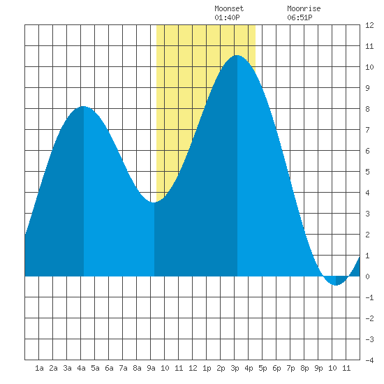 Port Lions tide chart for Thursday, November 30, 2023