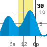 Port Lions tide chart for Thursday, November 30, 2023