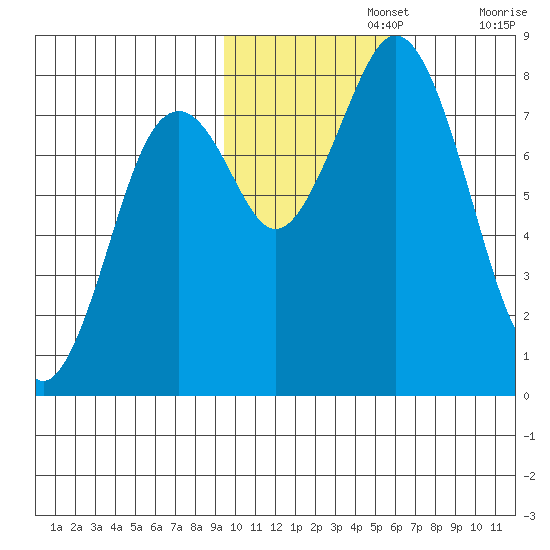 Port Lions tide chart for Friday, November 3, 2023