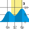 Port Lions tide chart for Friday, November 3, 2023