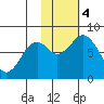 Port Lions tide chart for Saturday, November 4, 2023